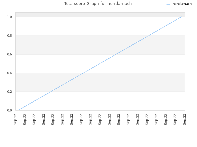 Totalscore Graph for hondamach