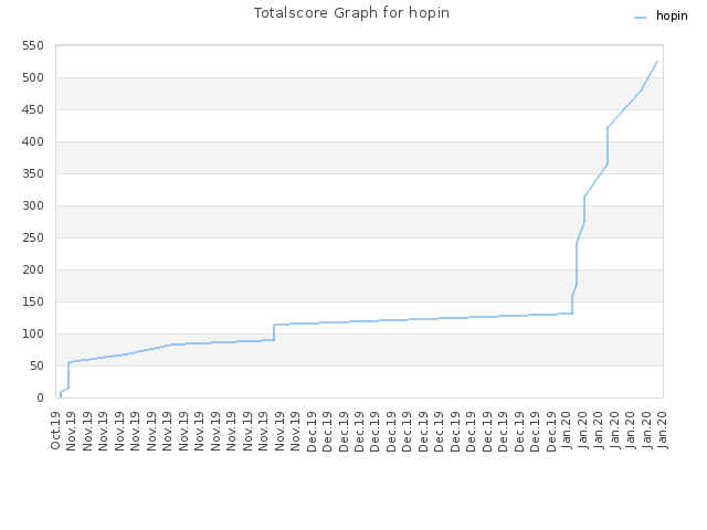 Totalscore Graph for hopin