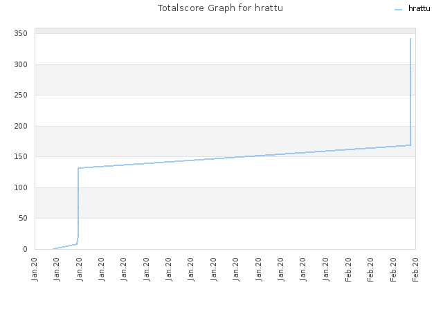 Totalscore Graph for hrattu