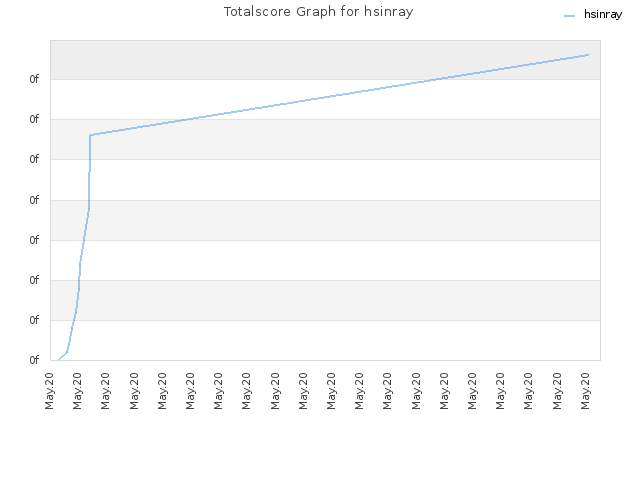 Totalscore Graph for hsinray