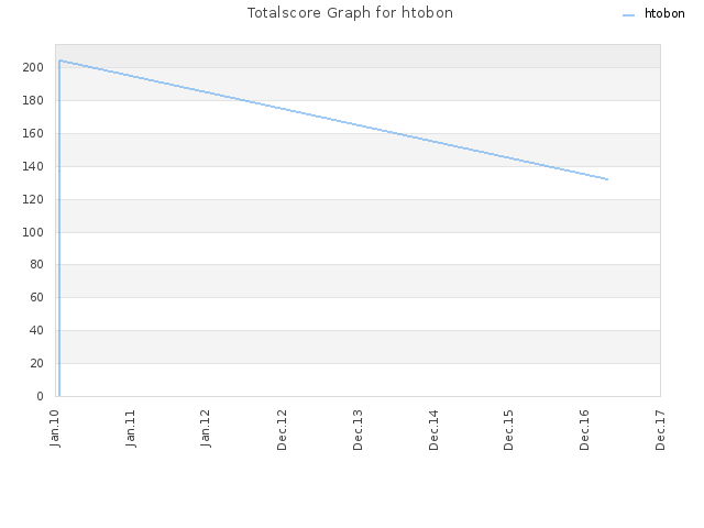 Totalscore Graph for htobon