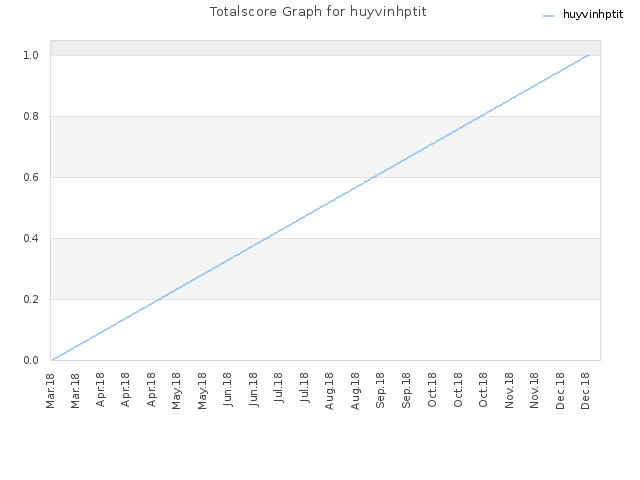 Totalscore Graph for huyvinhptit