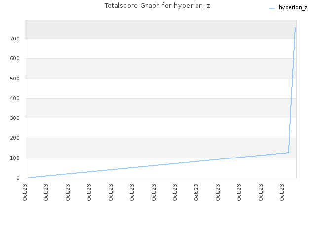 Totalscore Graph for hyperion_z