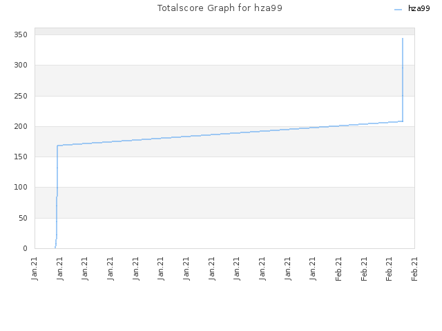 Totalscore Graph for hza99