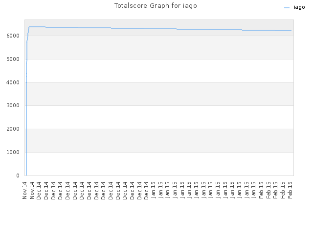 Totalscore Graph for iago