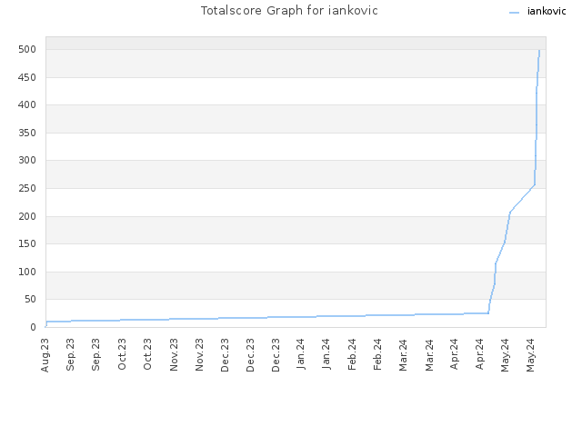 Totalscore Graph for iankovic