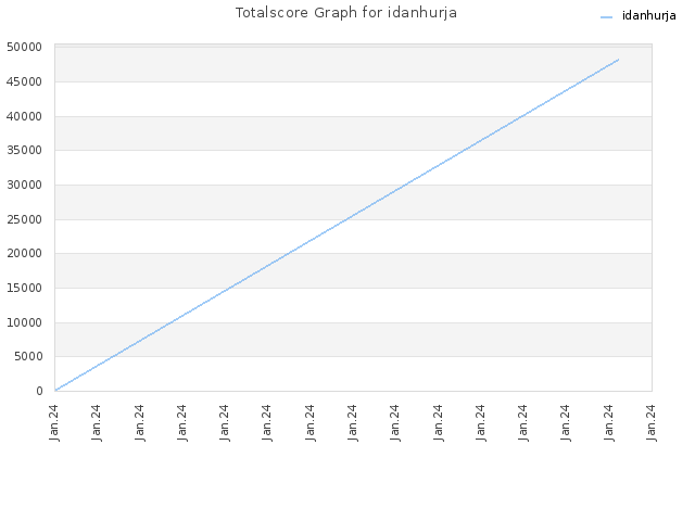 Totalscore Graph for idanhurja