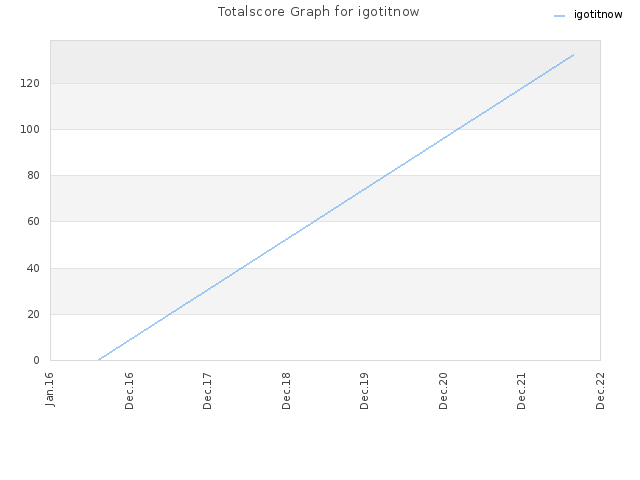 Totalscore Graph for igotitnow