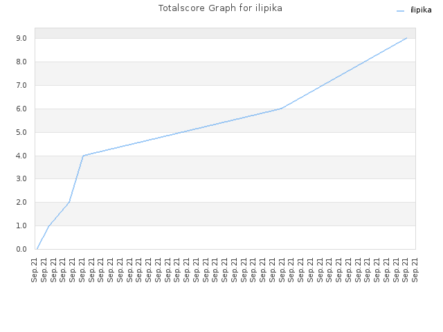 Totalscore Graph for ilipika