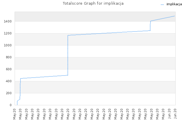 Totalscore Graph for implikacja