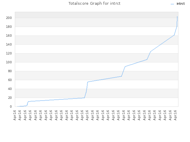 Totalscore Graph for intrct