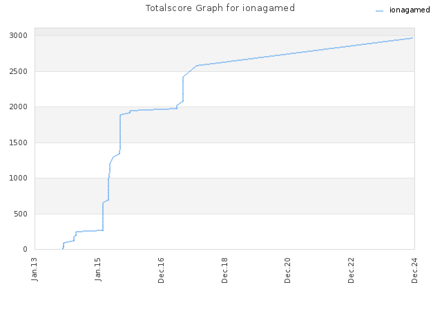 Totalscore Graph for ionagamed