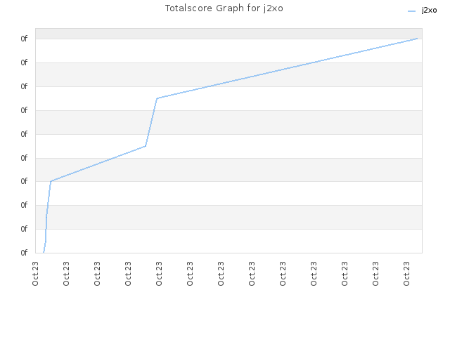 Totalscore Graph for j2xo