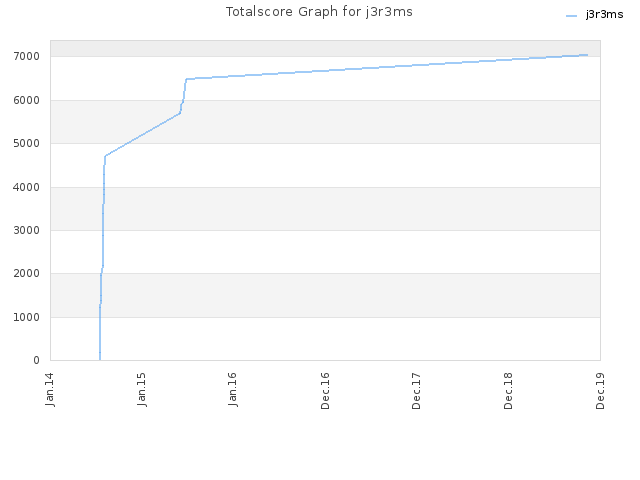 Totalscore Graph for j3r3ms