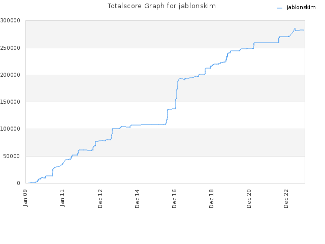 Totalscore Graph for jablonskim