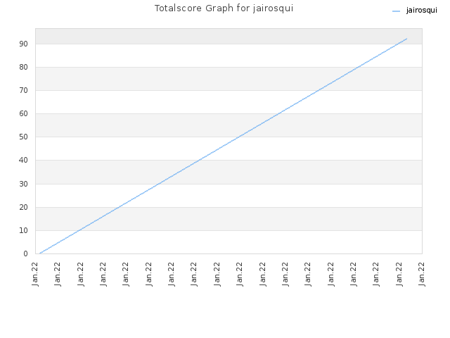 Totalscore Graph for jairosqui