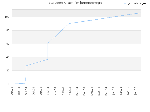 Totalscore Graph for jamontenegro