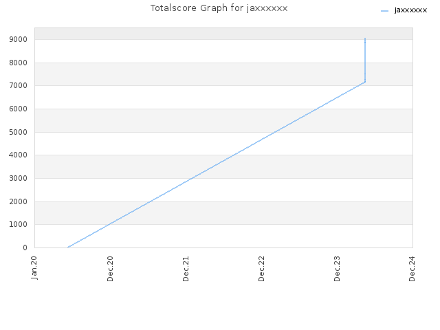 Totalscore Graph for jaxxxxxx