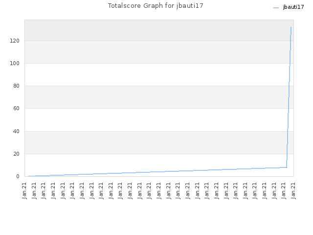 Totalscore Graph for jbauti17