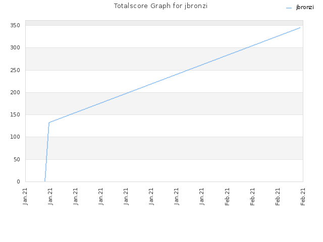 Totalscore Graph for jbronzi