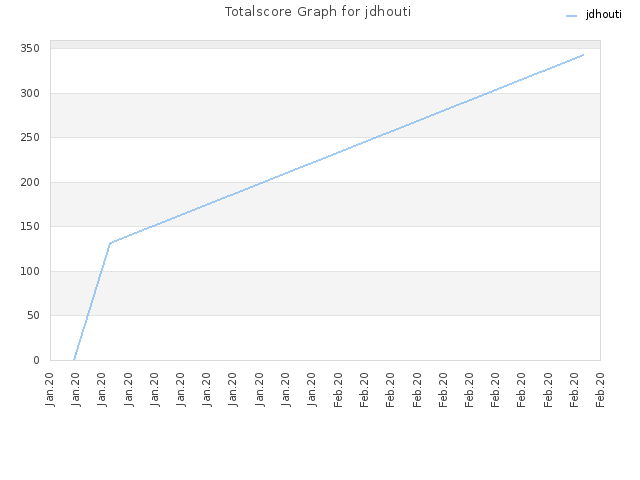 Totalscore Graph for jdhouti