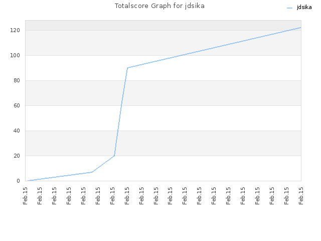 Totalscore Graph for jdsika