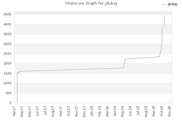 Totalscore Graph for jdubzy