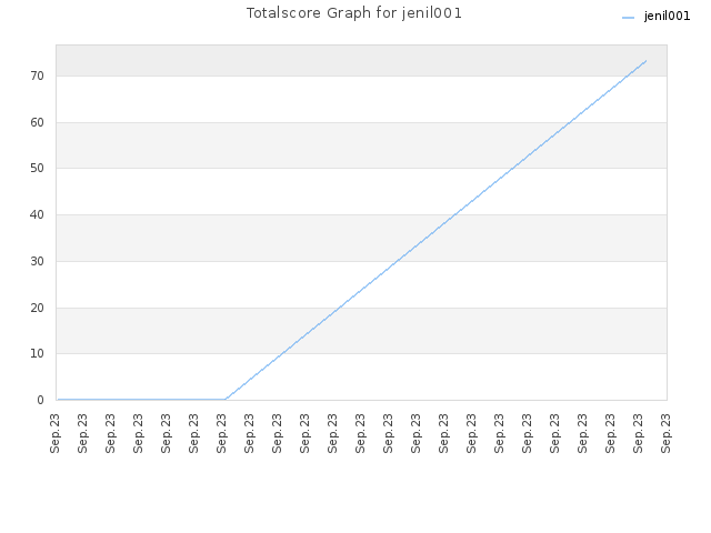 Totalscore Graph for jenil001