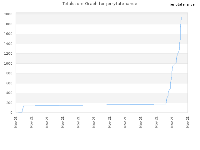 Totalscore Graph for jerrytatenance