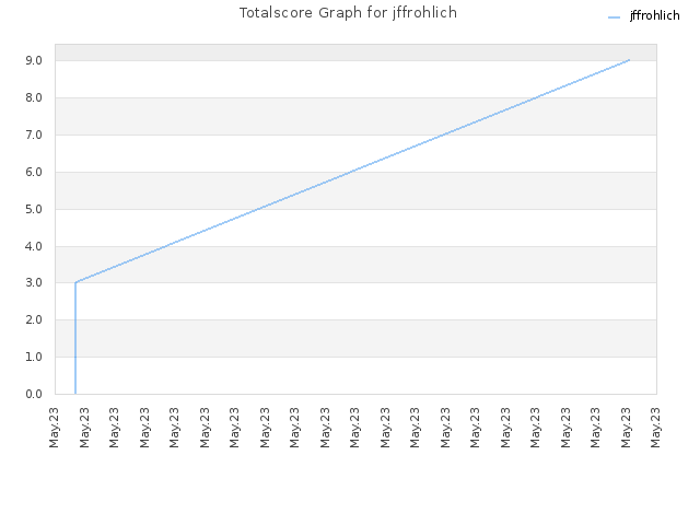 Totalscore Graph for jffrohlich