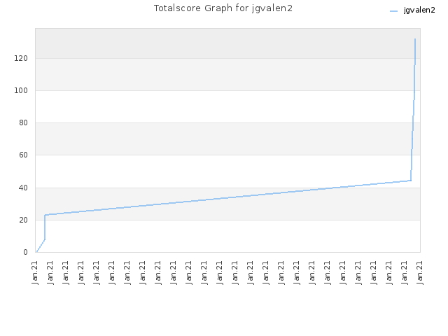 Totalscore Graph for jgvalen2