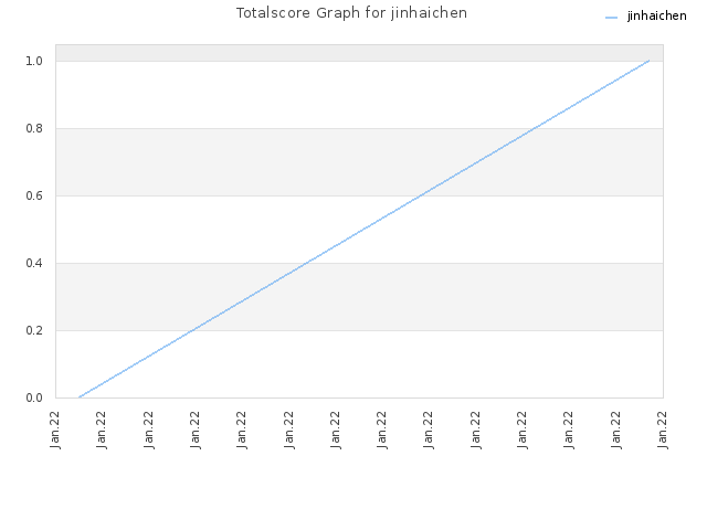 Totalscore Graph for jinhaichen