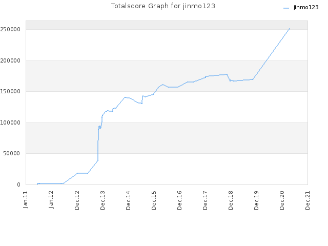 Totalscore Graph for jinmo123