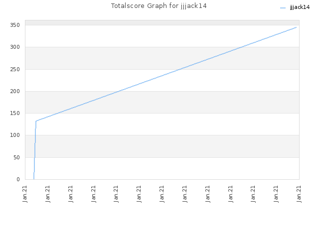 Totalscore Graph for jjjack14