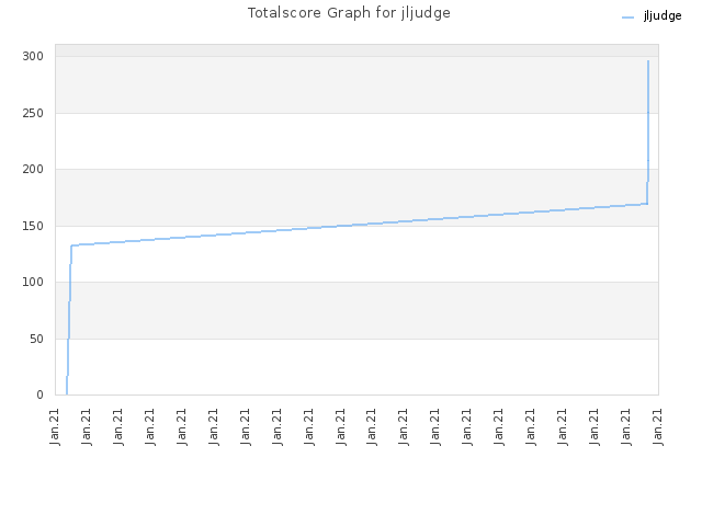 Totalscore Graph for jljudge