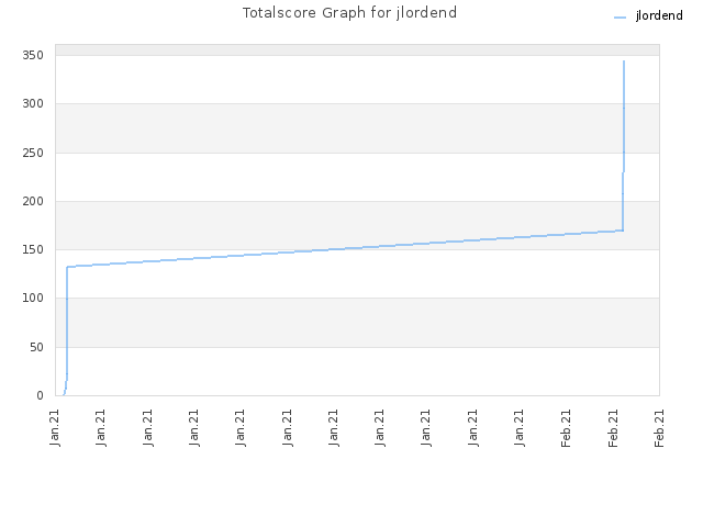 Totalscore Graph for jlordend