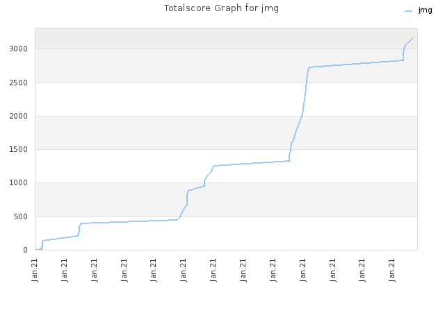 Totalscore Graph for jmg