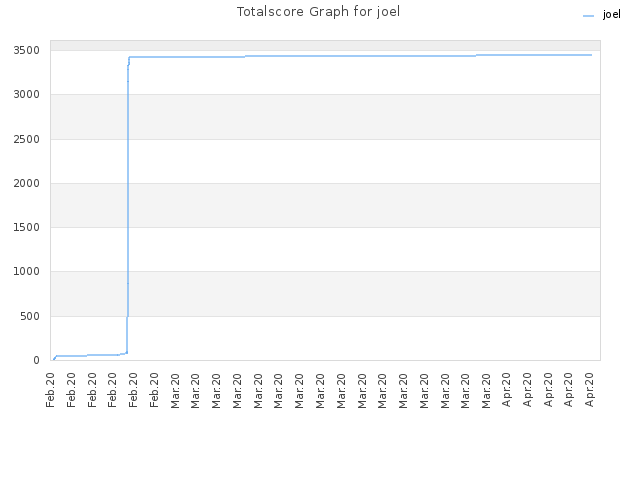 Totalscore Graph for joel