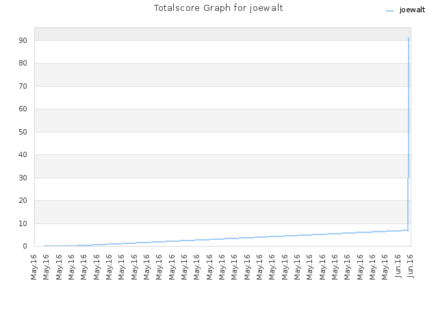 Totalscore Graph for joewalt