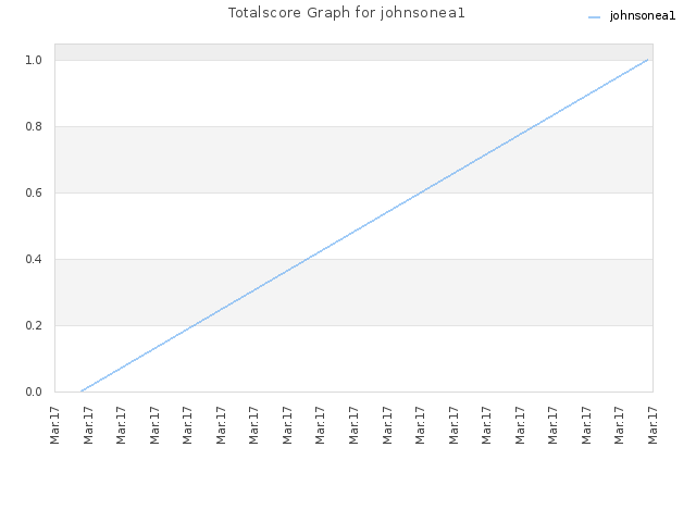 Totalscore Graph for johnsonea1