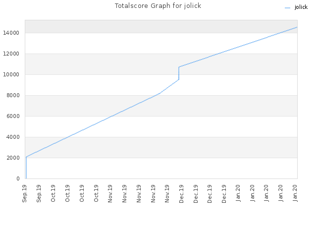 Totalscore Graph for jolick