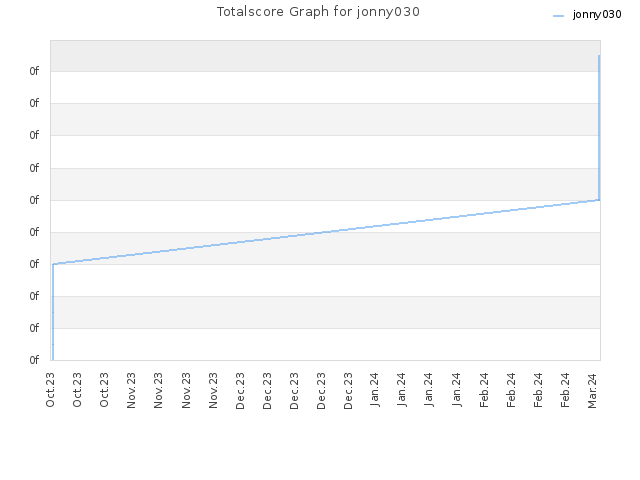 Totalscore Graph for jonny030