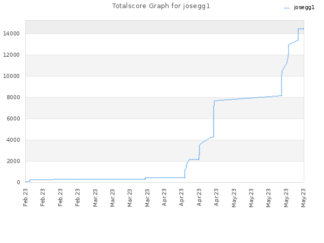 Totalscore Graph for josegg1