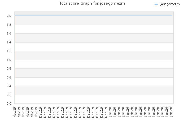 Totalscore Graph for josegomezm