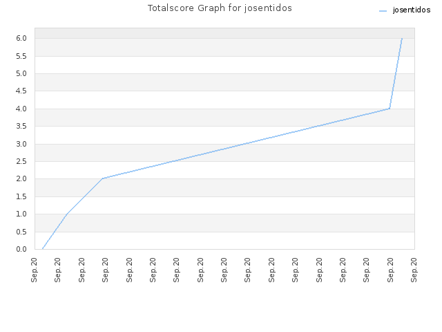 Totalscore Graph for josentidos