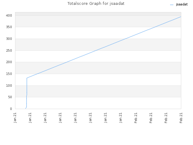 Totalscore Graph for jsaadat