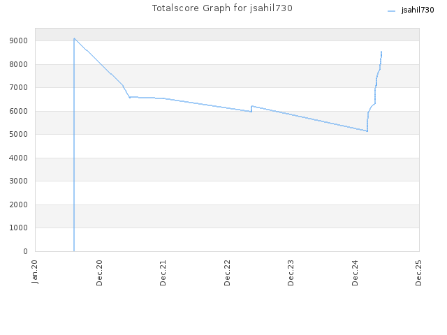 Totalscore Graph for jsahil730