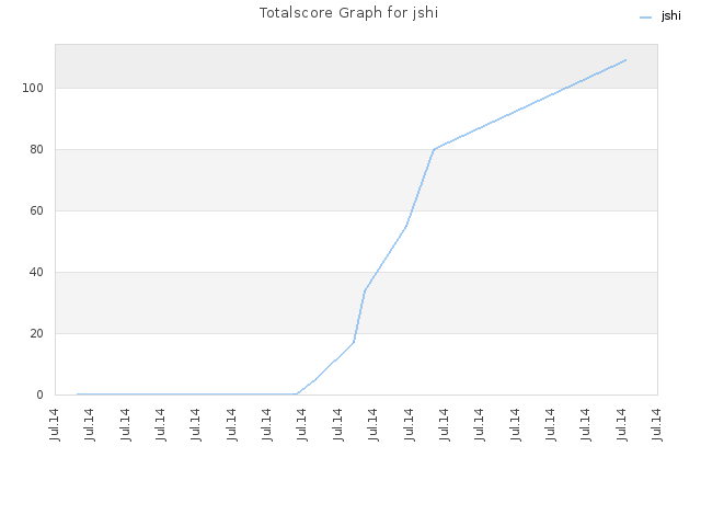 Totalscore Graph for jshi