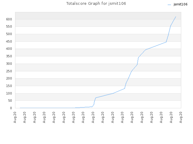 Totalscore Graph for jsmit106
