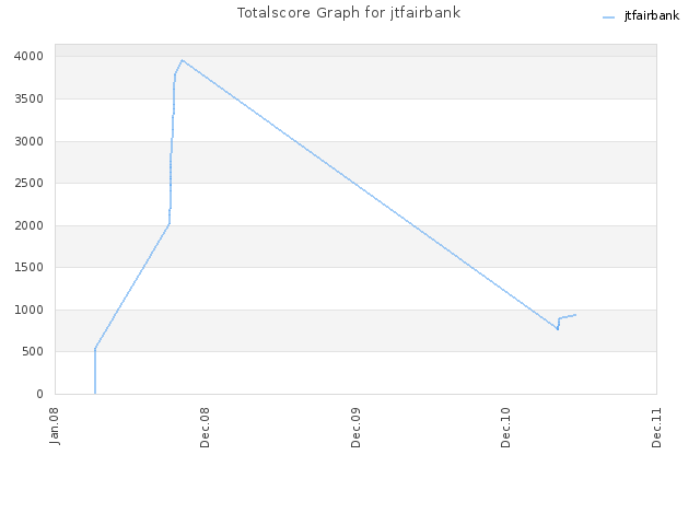 Totalscore Graph for jtfairbank